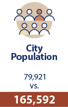City population then was 79,921 then vs 165,592 today